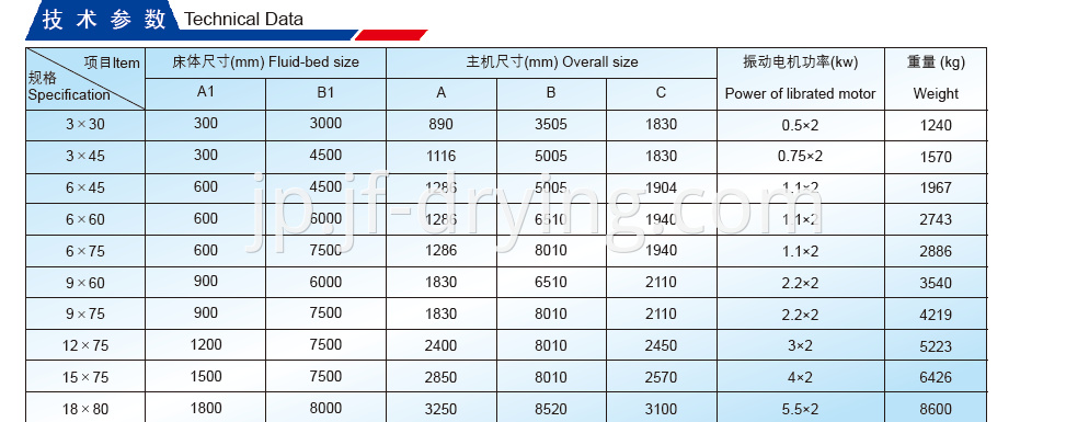 Fluid Bed Dryer Technical Data